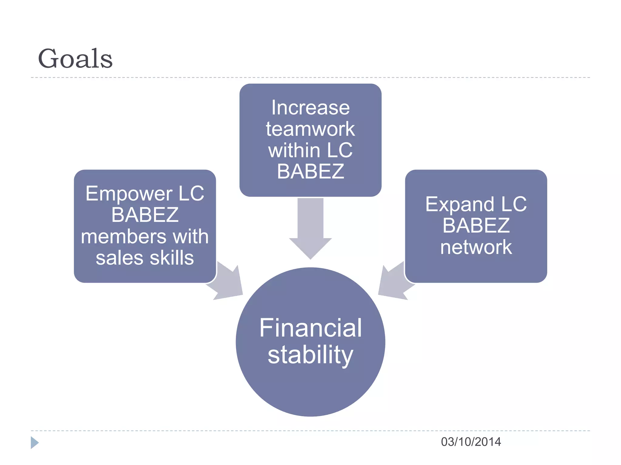 Goals 
03/10/2014 
Financial 
stability 
Empower LC 
BABEZ 
members with 
sales skills 
Increase 
teamwork 
within LC 
BABEZ 
Expand LC 
BABEZ 
network 
 