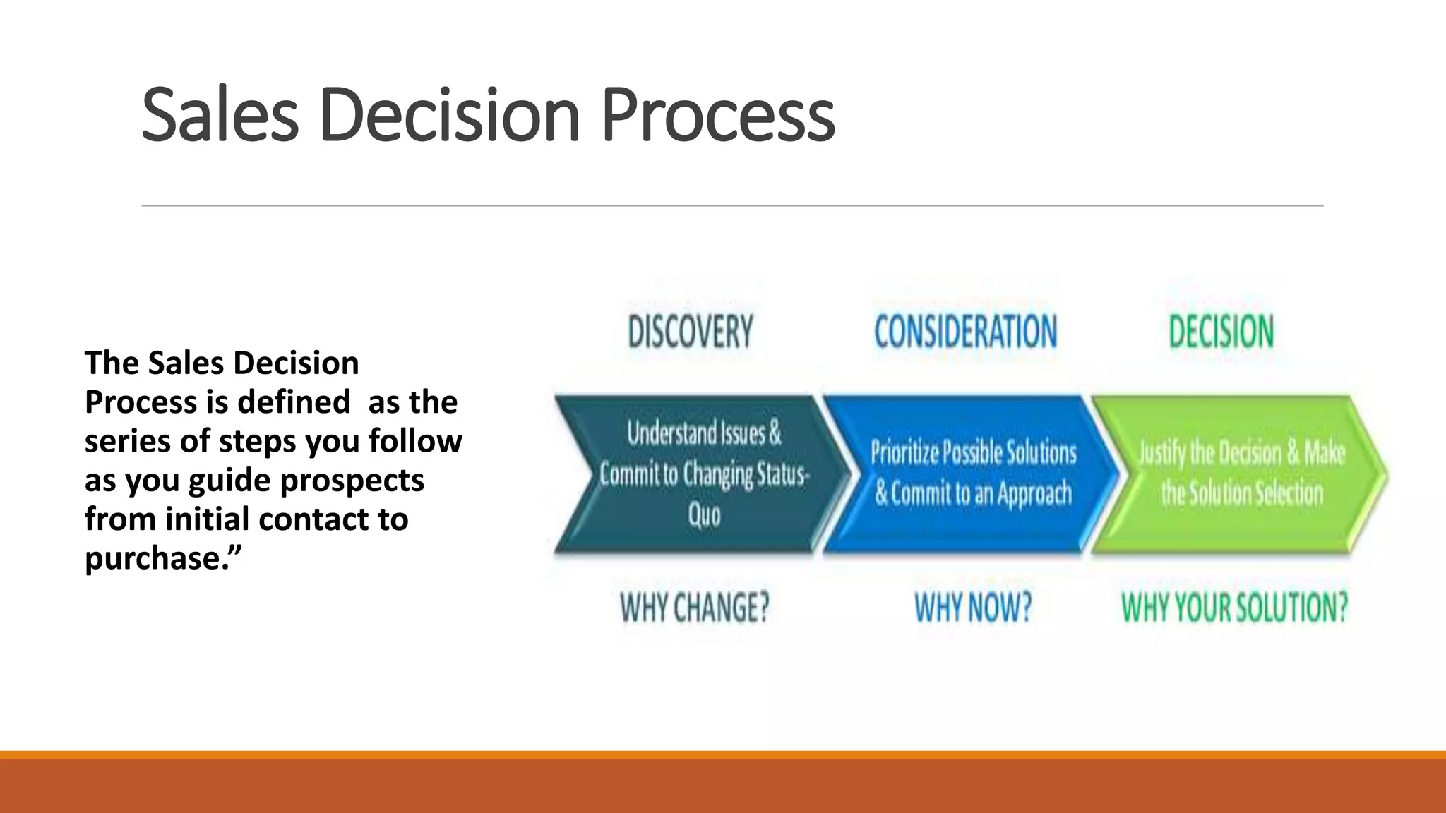 Sales Decision Process
The Sales Decision
Process is defined as the
series of steps you follow
as you guide prospects
from initial contact to
purchase.”
 