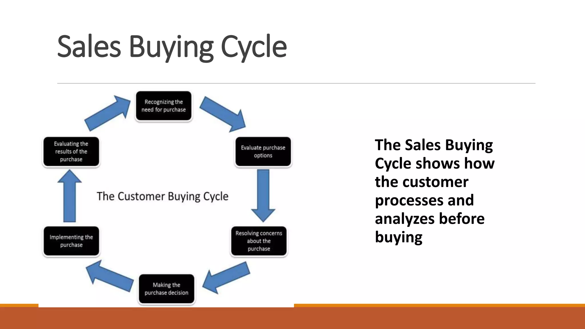 Sales Buying Cycle
The Sales Buying
Cycle shows how
the customer
processes and
analyzes before
buying
 