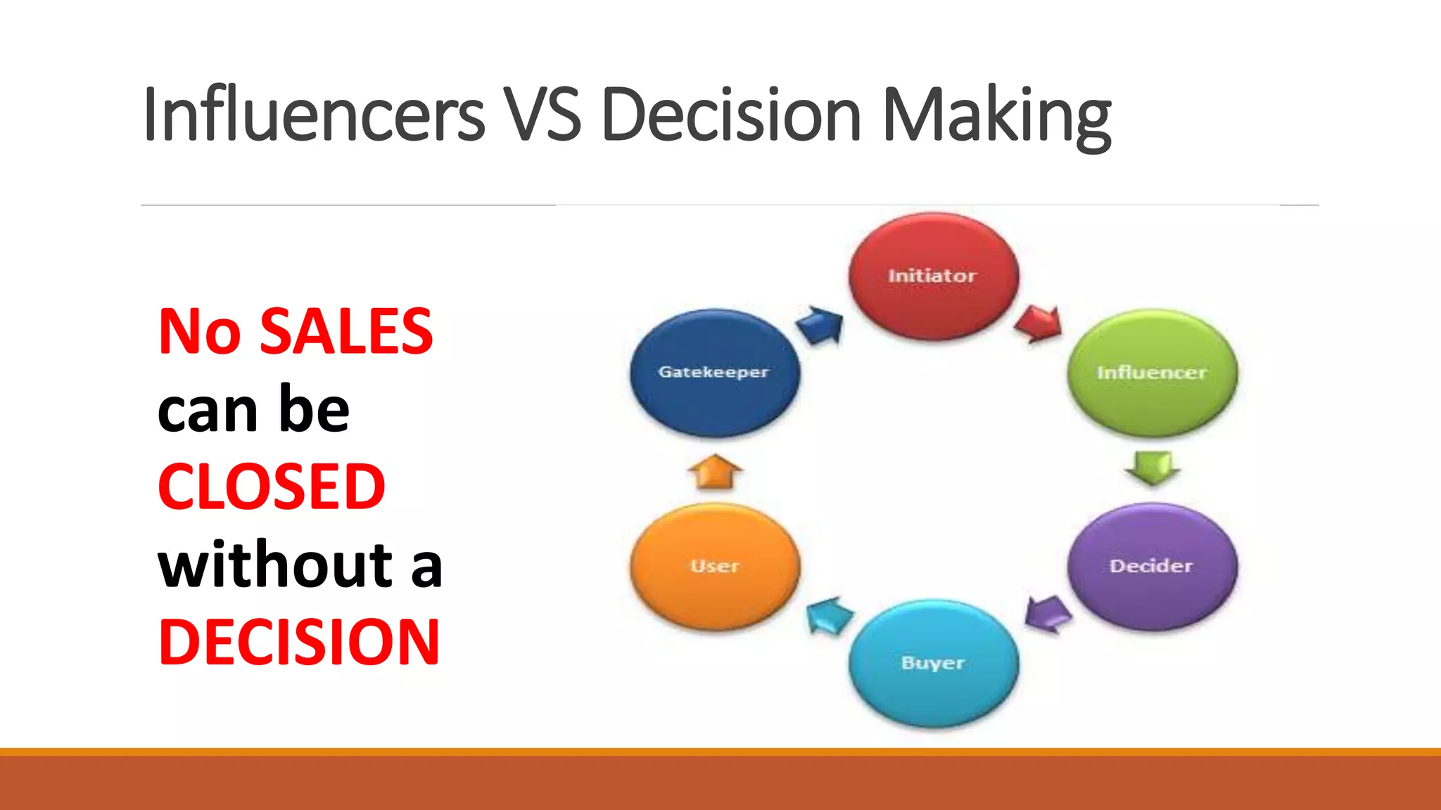 No SALES
can be
CLOSED
without a
DECISION
Influencers VS Decision Making
 