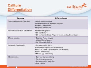 Callture
Differentiation

            Category                                            Differentiators
Corporate Mission & Direction     • Applications company
                                  • Not dependent on disparate systems
                                  • Lowest Cost provider
                                  • Highest Commission
Network Architecture & Hardware   • Bandwidth agnostic
                                  • SIP architecture
                                  • SIP end points: Cisco, Polycom, Snom, Aastra, Grandstream
Offered Services                  • Business Phone Service
                                  • Virtual Phone System
                                  • Sip Trunking & Tollfree
Features & Functionality          • Comprehensive Voice
                                  • Online easy sign up and provisioining
                                  • ACD Call Center capability with call recording
                                  • Web Conferencing
                                  • Mobile app for mobility
Administration                    • Easy and fast provisioing
                                  • Administrative control
                                  • Comprehensive reporting
                                  • User control
47                                                                                   Callture Confidential
 