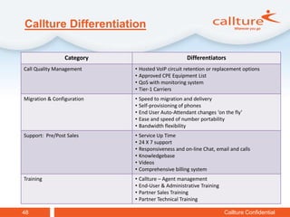 Callture Differentiation

                 Category                         Differentiators
Call Quality Management     • Hosted VoIP circuit retention or replacement options
                            • Approved CPE Equipment List
                            • QoS with monitoring system
                            • Tier-1 Carriers
Migration & Configuration   • Speed to migration and delivery
                            • Self-provisioning of phones
                            • End User Auto-Attendant changes ‘on the fly’
                            • Ease and speed of number portability
                            • Bandwidth flexibility
Support: Pre/Post Sales     • Service Up Time
                            • 24 X 7 support
                            • Responsiveness and on-line Chat, email and calls
                            • Knowledgebase
                            • Videos
                            • Comprehensive billing system
Training                    • Callture – Agent management
                            • End-User & Administrative Training
                            • Partner Sales Training
                            • Partner Technical Training

48                                                                 Callture Confidential
 