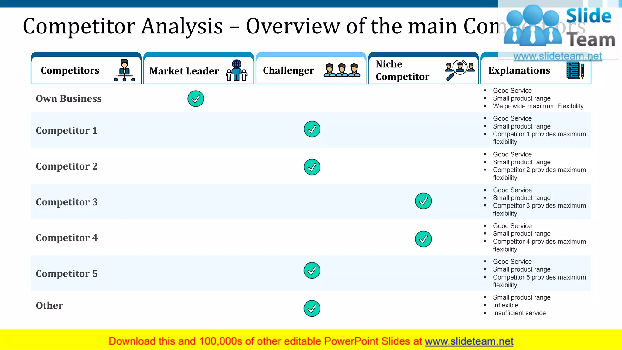 Competitor Analysis – Overview of the main Competitors
Own Business
▪ Good Service
▪ Small product range
▪ We provide maximum Flexibility
Competitor 1
▪ Good Service
▪ Small product range
▪ Competitor 1 provides maximum
flexibility
Competitor 2
▪ Good Service
▪ Small product range
▪ Competitor 2 provides maximum
flexibility
Competitor 3
▪ Good Service
▪ Small product range
▪ Competitor 3 provides maximum
flexibility
Competitor 4
▪ Good Service
▪ Small product range
▪ Competitor 4 provides maximum
flexibility
Competitor 5
▪ Good Service
▪ Small product range
▪ Competitor 5 provides maximum
flexibility
Other
▪ Small product range
▪ Inflexible
▪ Insufficient service
Competitors Market Leader Challenger Explanations
Niche
Competitor
This slide is 100% editable. Adapt it to your needs and capture your audience's attention.
13
 