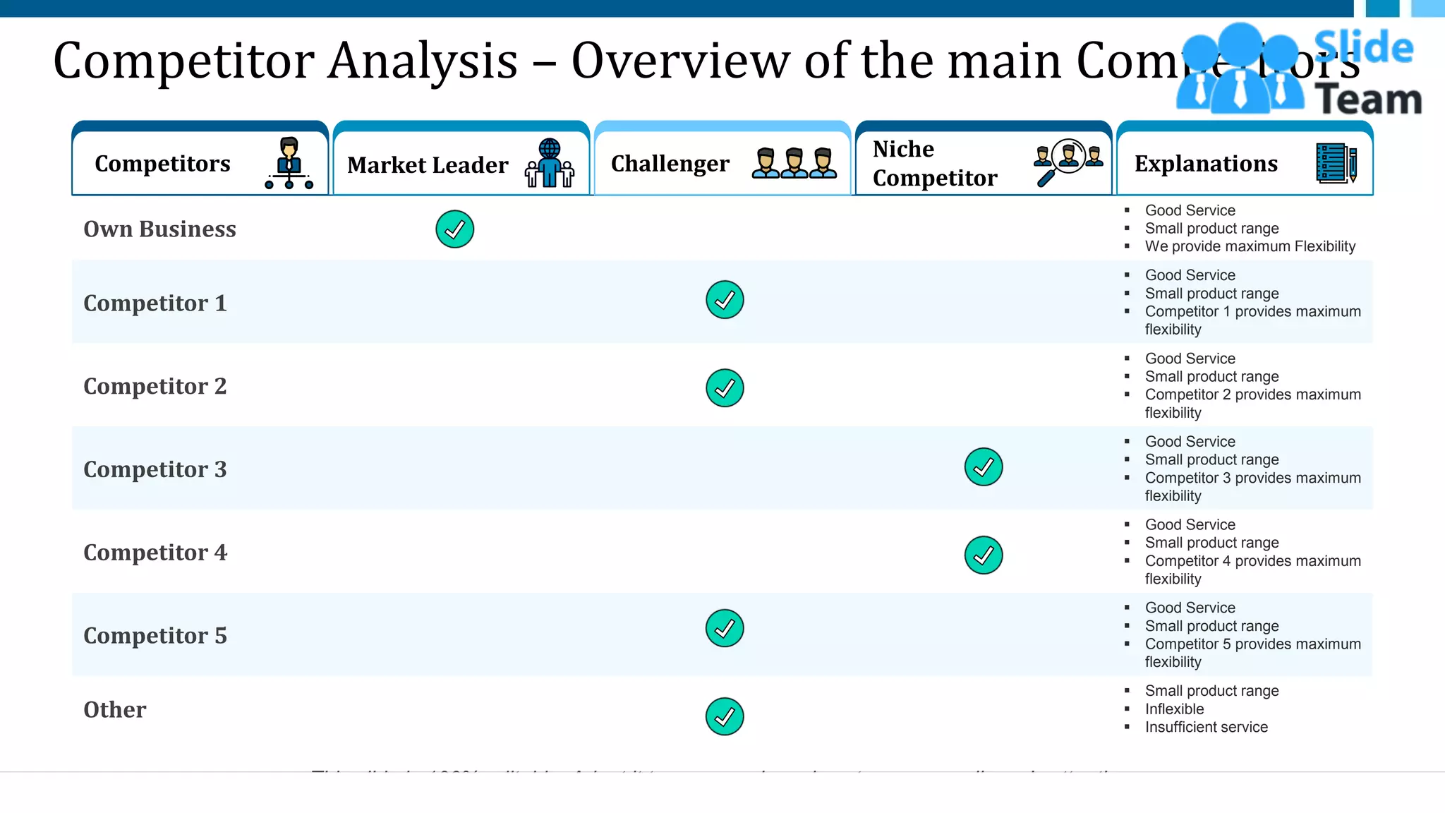 Competitor Analysis – Overview of the main Competitors
Own Business
▪ Good Service
▪ Small product range
▪ We provide maximum Flexibility
Competitor 1
▪ Good Service
▪ Small product range
▪ Competitor 1 provides maximum
flexibility
Competitor 2
▪ Good Service
▪ Small product range
▪ Competitor 2 provides maximum
flexibility
Competitor 3
▪ Good Service
▪ Small product range
▪ Competitor 3 provides maximum
flexibility
Competitor 4
▪ Good Service
▪ Small product range
▪ Competitor 4 provides maximum
flexibility
Competitor 5
▪ Good Service
▪ Small product range
▪ Competitor 5 provides maximum
flexibility
Other
▪ Small product range
▪ Inflexible
▪ Insufficient service
Competitors Market Leader Challenger Explanations
Niche
Competitor
This slide is 100% editable. Adapt it to your needs and capture your audience's attention.
13
 