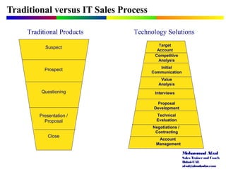 Mohammad Afzal
Sales Trainerand Coach
Dubai-UAE
afzal@almukadar.com
Traditional versus IT Sales Process
Traditional Products
Suspect
Prospect
Questioning
Presentation /
Proposal
Close
Target
Account
Competitive
Analysis
Initial
Communication
Value
Analysis
Interviews
Proposal
Development
Technical
Evaluation
Negotiations /
Contracting
Account
Management
Technology Solutions
 