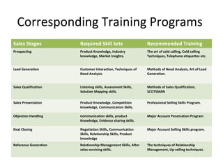 Sales Training Development Process Sales training programs for 7 stages in sales | Recipes for Training ...