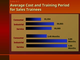 Table 8-2
Table 8-2
Average Cost and Training Period
Average Cost and Training Period
for Sales Trainees
for Sales Trainees
Consumer
Consumer
Industrial
Industrial
Service
Service
Consumer
Consumer
Industrial
Industrial
Service
Service
$5,354
$5,354
$9,893
$9,893
$9,060
$9,060
3.40 Months
3.40 Months
3.80
3.80
Months
Months
3.80
3.80
Months
Months
 