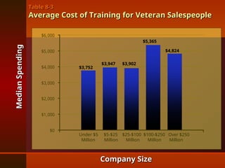 Table 8-3
Table 8-3
Average Cost of Training for Veteran Salespeople
Average Cost of Training for Veteran Salespeople
$0
$1,000
$2,000
$3,000
$4,000
$5,000
$6,000
Under $5 $5-$25 $25-$100 $100-$250 Over $250
Million Million Million Million Million
Median
Spending
Median
Spending
Company Size
Company Size
$3,752
$3,947 $3,902
$5,365
$4,824
 