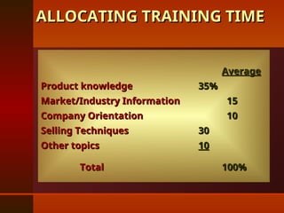 ALLOCATING TRAINING TIME
ALLOCATING TRAINING TIME
Average
Average
Product knowledge
Product knowledge 35%
35%
Market/Industry Information
Market/Industry Information 15
15
Company Orientation
Company Orientation 10
10
Selling Techniques
Selling Techniques 30
30
Other topics
Other topics 10
10
Total
Total 100%
100%
 
