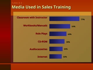 Table 8-4
Table 8-4
Media Used in Sales Training
Media Used in Sales Training
77%
77%
Classroom with Instructor
Classroom with Instructor
Workbooks/Manuals
Workbooks/Manuals
Role Plays
Role Plays
CD-ROM
CD-ROM
Audiocassettes
Audiocassettes
Internet
Internet
44%
44%
34%
34%
32%
32%
39%
39%
54%
54%
 