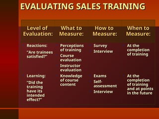EVALUATING SALES TRAINING
EVALUATING SALES TRAINING
Level of
Level of
Evaluation:
Evaluation:
What to
What to
Measure:
Measure:
How to
How to
Measure:
Measure:
When to
When to
Measure:
Measure:
 Reactions:
Reactions:
“Are trainees
“Are trainees
satisfied?”
satisfied?”
 Perceptions
Perceptions
of training
of training
 Course
Course
evaluation
evaluation
 Instructor
Instructor
evaluation
evaluation
 Survey
Survey
 Interview
Interview
 At the
At the
completion
completion
of training
of training
 Learning:
Learning:
“Did the
“Did the
training
training
have its
have its
intended
intended
effect?”
effect?”
 Knowledge
Knowledge
of course
of course
content
content
 Exams
Exams
 Self-
Self-
assessment
assessment
 Interview
Interview
 At the
At the
completion
completion
of training
of training
and at points
and at points
in the future
in the future
 