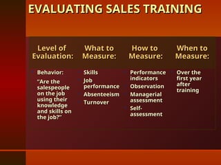 Level of
Level of
Evaluation:
Evaluation:
What to
What to
Measure:
Measure:
How to
How to
Measure:
Measure:
When to
When to
Measure:
Measure:
 Behavior:
Behavior:
“Are the
“Are the
salespeople
salespeople
on the job
on the job
using their
using their
knowledge
knowledge
and skills on
and skills on
the job?”
the job?”
 Skills
Skills
 Job
Job
performance
performance
 Absenteeism
Absenteeism
 Turnover
Turnover
 Performance
Performance
indicators
indicators
 Observation
Observation
 Managerial
Managerial
assessment
assessment
 Self-
Self-
assessment
assessment
 Over the
Over the
first year
first year
after
after
training
training
EVALUATING SALES TRAINING
EVALUATING SALES TRAINING
 