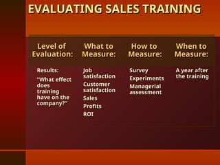 Level of
Level of
Evaluation:
Evaluation:
What to
What to
Measure:
Measure:
How to
How to
Measure:
Measure:
When to
When to
Measure:
Measure:
 Results:
Results:
“What effect
“What effect
does
does
training
training
have on the
have on the
company?”
company?”
 Job
Job
satisfaction
satisfaction
 Customer
Customer
satisfaction
satisfaction
 Sales
Sales
 Profits
Profits
 ROI
ROI
 Survey
Survey
 Experiments
Experiments
 Managerial
Managerial
assessment
assessment
 A year after
A year after
the training
the training
EVALUATING SALES TRAINING
EVALUATING SALES TRAINING
 