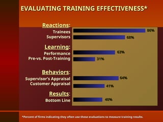 Reactions:
Trainees
Supervisors
Learning:
Performance
Pre-vs. Post-Training
Behaviors:
Supervisor’s Appraisal
Customer Appraisal
Results:
Bottom Line
*Percent of firms indicating they often use these evaluations to measure training results.
*Percent of firms indicating they often use these evaluations to measure training results.
EVALUATING TRAINING EFFECTIVENESS*
EVALUATING TRAINING EFFECTIVENESS*
86%
86%
68%
68%
63%
63%
31%
31%
64%
64%
41%
41%
40%
40%
 