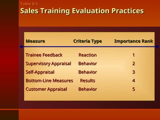 Table 8-5
Table 8-5
Sales Training Evaluation Practices
Sales Training Evaluation Practices
Measure
Measure Criteria Type
Criteria Type Importance Rank
Importance Rank
Trainee Feedback
Trainee Feedback Reaction
Reaction 1
1
Supervisory Appraisal
Supervisory Appraisal Behavior
Behavior 2
2
Self-Appraisal
Self-Appraisal Behavior
Behavior 3
3
Bottom-Line Measures
Bottom-Line Measures Results
Results 4
4
Customer Appraisal
Customer Appraisal Behavior
Behavior 5
5
 