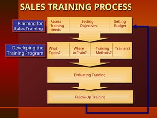SALES TRAINING PROCESS
SALES TRAINING PROCESS
Follow-Up Training
Planning for
Planning for
Sales Training
Sales Training
Developing the
Developing the
Training Program
Training Program
Evaluating Training
What Where Training Trainers?
Topics? to Train? Methods?
Assess Setting Setting
Training Objectives Budget
Needs
 