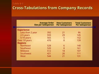 Experience
Less than 2 year 392 21 86
2-5 years 593 29 145
5-10 years 565 5 152
Over 10 years 470 8 139
Regions
Northeast 528 6 140
Southeast 520 8 161
Midwest 512 18 107
Southwest 421 26 111
West 544 21 131
Table 8-1
Table 8-1
Cross-Tabulations from Company Records
Cross-Tabulations from Company Records
Average Order
Average Order
Size per Salesperson
Size per Salesperson
New Customers
New Customers
Per Salesperson
Per Salesperson
Total Customers
Total Customers
Per Salesperson
Per Salesperson
 