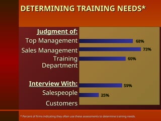 Judgment of:
Judgment of:
Top Management
Top Management
Sales Management
Sales Management
Training
Training
Department
Department
Interview With:
Interview With:
Salespeople
Salespeople
Customers
Customers
68%
68%
73%
73%
60%
60%
59%
59%
25%
25%
DETERMINING TRAINING NEEDS*
DETERMINING TRAINING NEEDS*
* Percent of firms indicating they often use these assessments to determine training needs.
* Percent of firms indicating they often use these assessments to determine training needs.
 