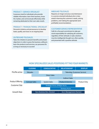 produCT / ServiCe SpeCiAliST                               inbound TeleSAleS
         Customers look for individuals who provide                 requires an image conscious vocal demeanor
         reliable information, learn their business, know           in a service oriented individual who is inter-
         the market, and communicate effectively while              ested in learning the customer’s needs, solving
         remaining dedicated to their own sales results             problems, and making the appropriate (and
                                                                    profitable) recommendations

         produCT / TrAnSACTionAl SpeCiAliST
         demands initiative and perseverance to develop             CuSToMer ServiCe repreSenTATive
         leads, qualify, and close on an ongoing basis              Calls for a focused commitment to take per-
                                                                    sonal responsibility for satisfying all customers,
                                                                    regardless of their attitude or style; solutions
         ouTbound TeleSAleS                                         must be intelligently thought out, often quickly,
         Takes the initiative to present benefits and answer        and presented with a positive attitude
         objections in order to grow the business; willing to
         learn the products and services; can persevere for
         as long as necessary to succeed




                                HOW SPECIALIZED SALES POSITIONS FIT THE FOUR MARKETS

                                CLOSING                CONSULTATIVE                RELATIONSHIP                  DISPLAY

       Pro/Re active         Telesales                                                   Telemktg. (Customer Service)
                                                            Direct Sales
                                                                                      Indirect Sales
     Product O ering        Concept Sales              System Sales             Product & Service             Product Only
      Customer Size                                         Strategic Accts. & Major Accts.
                                                                                  Territory Accts.

       Growth Rate                        New Business Dev. (Hunter)                Acct. Management (Farmer)




10
 
