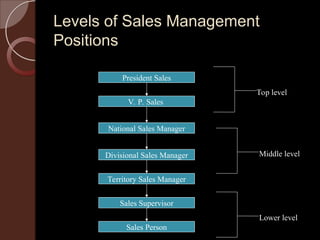 7 Level Sells SALES UNIT1,2,3.ppt it's all about sales from first to last | PPT