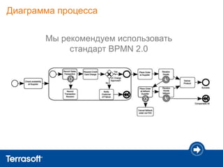 Диаграмма процесса
Мы рекомендуем использовать
стандарт BPMN 2.0
 