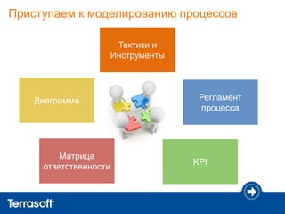 Приступаем к моделированию процессов
Диаграмма Регламент
процесса
Матрица
ответственности
KPI
Тактики и
Инструменты
 