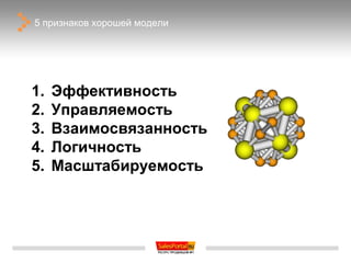 5 признаков хорошей модели




1.   Эффективность
2.   Управляемость
3.   Взаимосвязанность
4.   Логичность
5.   Масштабируемость
 