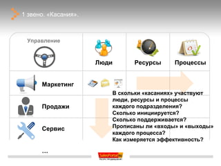 1 звено. «Касания».



 Управление


                      Люди     Ресурсы      Процессы


      Маркетинг
                         В скольки «касаниях» участвуют
                         люди, ресурсы и процессы
      Продажи            каждого подразделения?
                         Сколько инициируется?
                         Сколько поддерживается?
      Сервис             Прописаны ли «входы» и «выходы»
                         каждого процесса?
                         Как измеряется эффективность?

      …
 