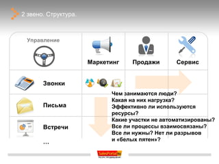 2 звено. Структура.



 Управление



                      Маркетинг   Продажи        Сервис


       Звонки
                            Чем занимаются люди?
                            Какая на них нагрузка?
       Письма               Эффективно ли используются
                            ресурсы?
                            Какие участки не автоматизированы?
       Встречи              Все ли процессы взаимосвязаны?
                            Все ли нужны? Нет ли разрывов
       …                    и «белых пятен»?
 
