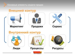 Основные элементы модели продаж

 Внешний контур



  Маркетинг         Продажи       Сервис

 Внутренний контур



    Люди           Процессы       Ресурсы
 