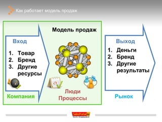 Как работает модель продаж



                 Модель продаж

 Вход                              Выход
                                 1. Деньги
1. Товар
                                 2. Бренд
2. Бренд
                                 3. Другие
3. Другие
                                    результаты
   ресурсы


                      Люди
Компания            Процессы       Рынок
 