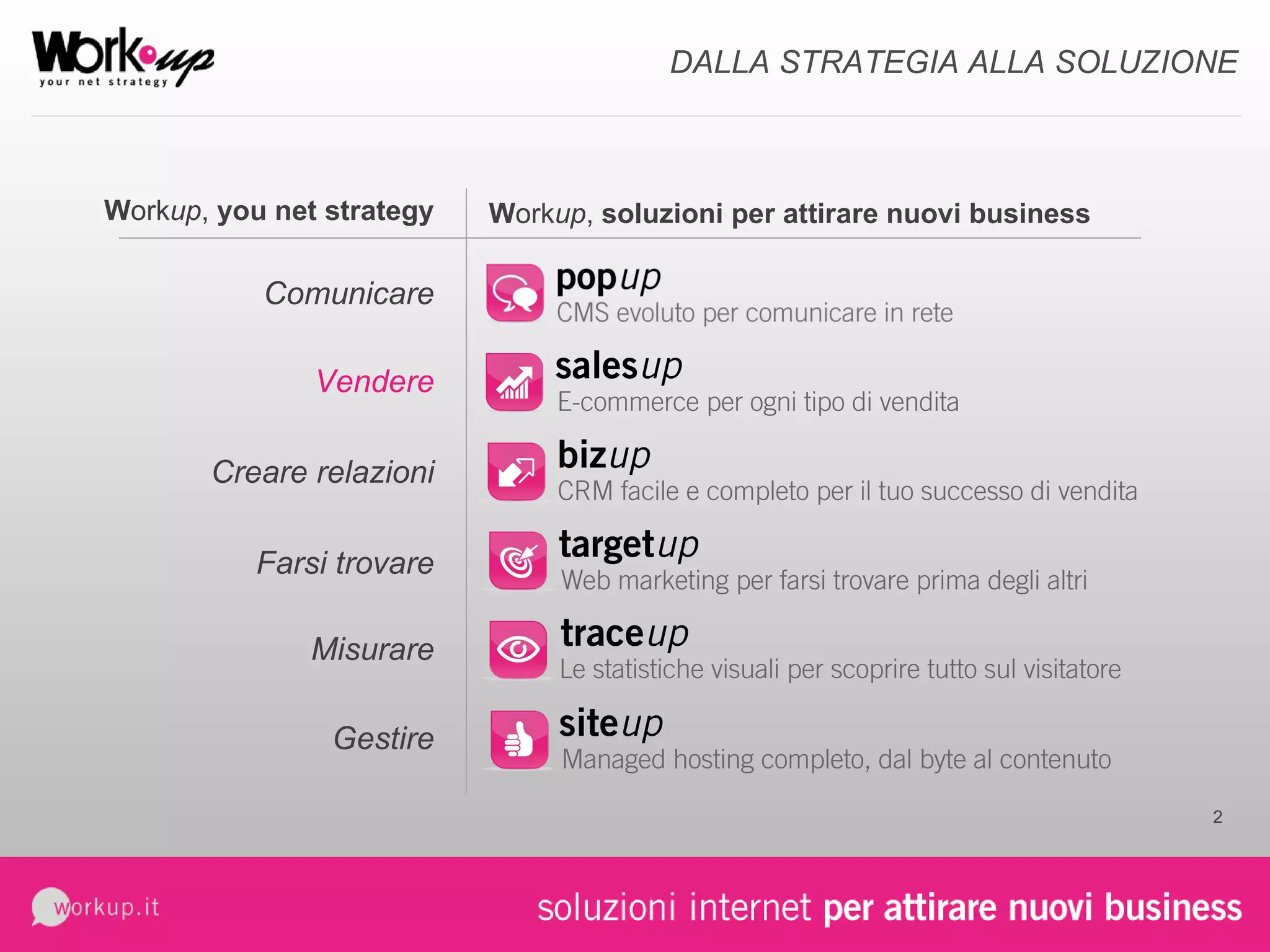 DALLA STRATEGIA ALLA SOLUZIONE W ork up ,  you net strategy W ork up ,  soluzioni per attirare nuovi business Comunicare Vendere Creare relazioni Farsi trovare Misurare Gestire 