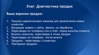 Этап Диагностика продаж
Ваша воронка продаж:
1. Покупка маркетинговых каналов для привлечения новых
клиентов
2. Входящие заявки с сайта, звонки, их обработка
3. Переговоры по телефону или е-mail перед визитом клиента
4. Визиты клиентов, переговоры в точке продаж
5. Переговоры по телефону после визита
6. Продажа - переговоры с клиентом
7. Повторные продажи
 