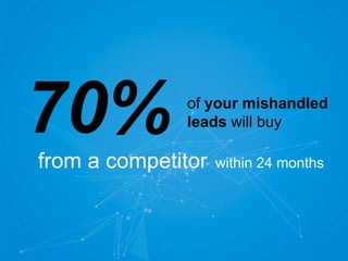 70%• from a competitor
of your mishandled
leads will buy
within 24 months
 
