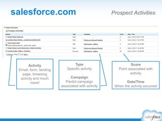 salesforce.com Prospect Activities
Activity
Email, form, landing
page, browsing
activity and much
more!
Type
Specific activity
Campaign
Pardot campaign
associated with activity
Score
Point associated with
activity
Date/Time
When the activity occurred
 
