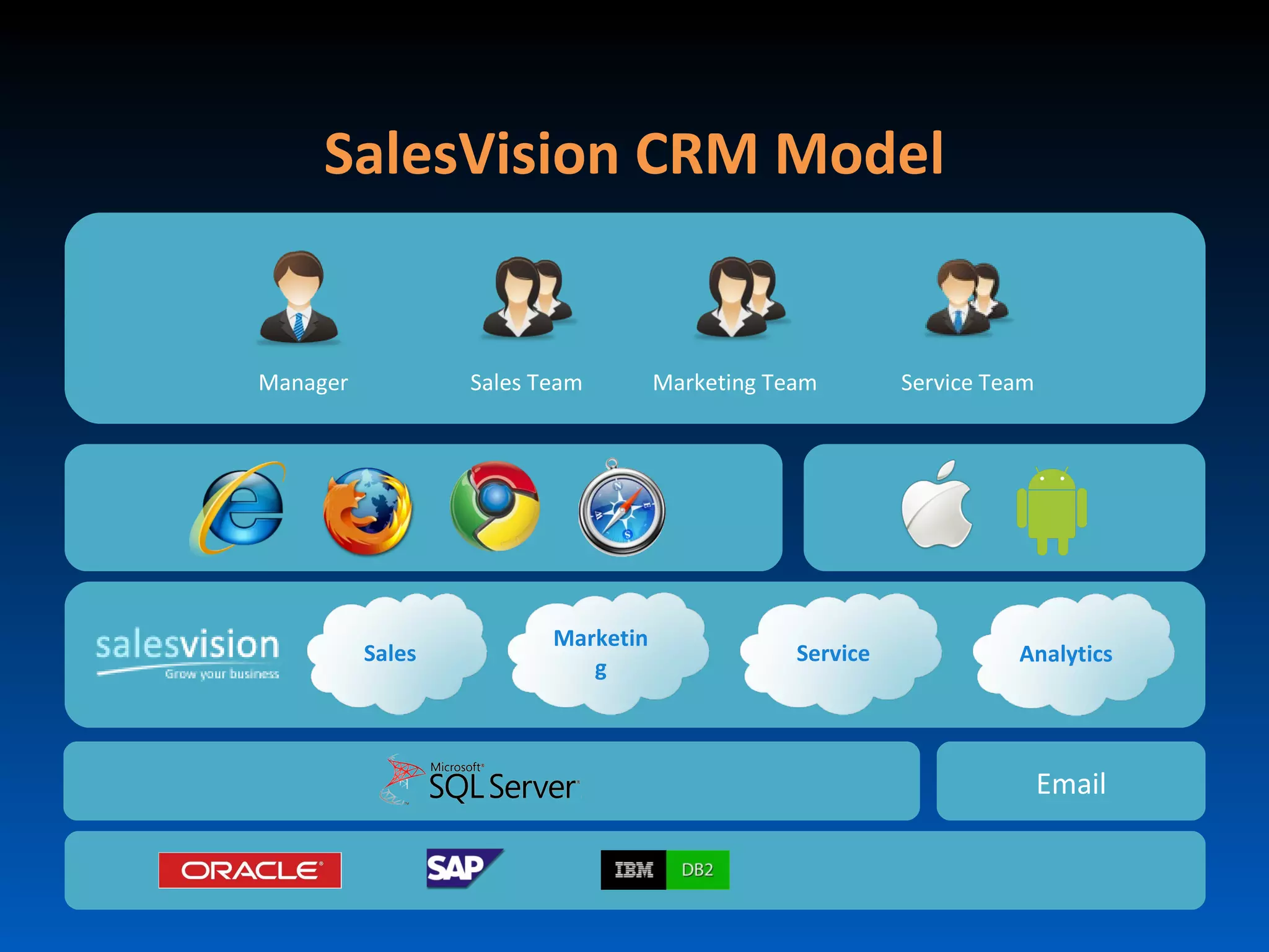 SalesVision CRM Model


Manager           Sales Team        Marketing Team        Service Team




                         Marketin
          Sales                                 Service             Analytics
                            g



                                                                         Email
 