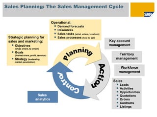 Strategic planning for
sales and marketing:
 Objectives
(what, where, to whom)
 Goals
(market share, profit, revenue)
 Strategy (leadership,
market penetration)
Sales
analytics
Sales
 Leads
 Activities
 Opportunities
 Quotations
 Orders
 Contracts
 Listings
Key account
management
Territory
management
Workforce
management
Operational:
 Demand forecasts
 Resources
 Sales tasks (what, where, to whom)
 Sales processes (how to sell)
Sales Planning: The Sales Management Cycle
 