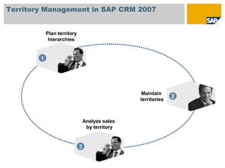 Territory Management in SAP CRM 2007
2
Plan territory
hierarchies
Maintain
territories
1
3
Analyze sales
by territory
 