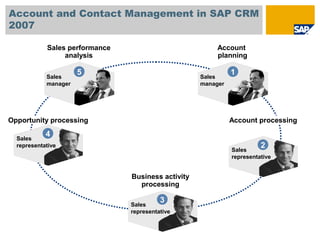 Account and Contact Management in SAP CRM
2007
Sales performance
analysis
Account
planning
Business activity
processing
Account processingOpportunity processing
Sales
representative
3
Sales
representative
2
Sales
representative
4
Sales
manager
5
Sales
manager
1
 