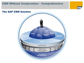 SERVICEMARKETING
SALES
Mobile
Powered by
SAP NetWeaver®
End-to-end,
Industry-specific
Processes
ANALYTICS
Web
Channel
Interaction
Center
Partner
Channel
CUSTOMER
CRM Without Compromise – Comprehensive
The SAP CRM Solution
 