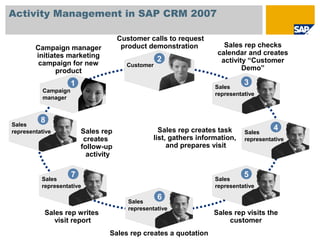 Activity Management in SAP CRM 2007
Campaign manager
initiates marketing
campaign for new
product
Sales rep creates task
list, gathers information,
and prepares visit
Sales rep checks
calendar and creates
activity “Customer
Demo”
Customer calls to request
product demonstration
Sales rep
creates
follow-up
activity
Sales rep visits the
customer
Sales rep creates a quotation
Sales rep writes
visit report
Sales
representative
8
Sales
representative
7
Sales
representative
6
Sales
representative
5
Sales
representative
4
Sales
representative
3
Customer
2
Campaign
manager
1
 