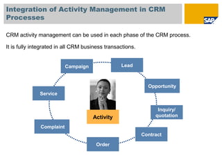 Integration of Activity Management in CRM
Processes
Opportunity
Order
Contract
Inquiry/
quotationActivity
Lead
Service
Complaint
Campaign
CRM activity management can be used in each phase of the CRM process.
It is fully integrated in all CRM business transactions.
 