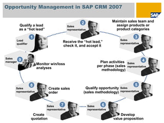 Opportunity Management in SAP CRM 2007
Qualify a lead
as a “hot lead”
Plan activities
per phase (sales
methodology)
Maintain sales team and
assign products or
product categories
Receive the “hot lead,”
check it, and accept it
Develop
value proposition
Qualify opportunity
(sales methodology)
Monitor win/loss
analyses
Sales
representative
Sales
representative
Sales
representative
Sales
manager
Sales
representative
7
Sales
representative
8
Create
quotation
Create sales
order
6
9
Lead
qualifier
1
2
Sales
representative
3
4
Sales
representative
5
 