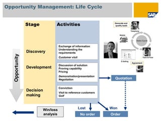Opportunity Management: Life Cycle
ActivitiesStage
Development
Decision
making
Discovery
Exchange of information
Understanding the
requirements
Customer visit
Discussion of solution
Proving capability
Pricing
Demonstration/presentation
Negotiation Quotation
Conviction
Visit to reference customers
Golf
Order
Won
No order
LostWin/loss
analysis
Opportunity
 