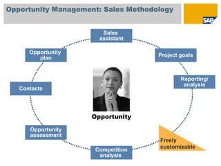 Opportunity Management: Sales Methodology
Opportunity
Contacts
Sales
assistant
Opportunity
plan
Competition
analysis
Opportunity
assessment
Reporting/
analysis
Project goals
Freely
customizable
 