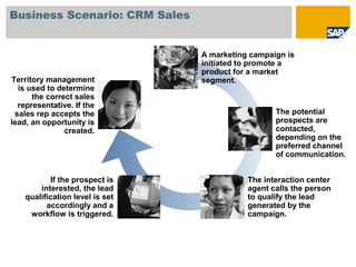 Business Scenario: CRM Sales
A marketing campaign is
initiated to promote a
product for a market
segment.
The potential
prospects are
contacted,
depending on the
preferred channel
of communication.
The interaction center
agent calls the person
to qualify the lead
generated by the
campaign.
If the prospect is
interested, the lead
qualification level is set
accordingly and a
workflow is triggered.
Territory management
is used to determine
the correct sales
representative. If the
sales rep accepts the
lead, an opportunity is
created.
 