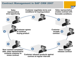 Contract Management in SAP CRM 2007
Sales
representative
wins opportunity
Sales representative
creates contract with
favorable conditions
Near contract completion
date, sales representative
contacts customer to
renew contract
Customer agrees
to continue
buying product
Customer negotiates terms and
conditions for buying product
Customer
accepts
contract
Sales manager
releases contract
1
8
7
6
5
4
3
2
Customer releases products against
contract at regular intervals
 