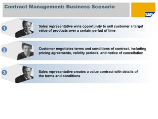 Sales representative creates a value contract with details of
the terms and conditions
Sales representative wins opportunity to sell customer a target
value of products over a certain period of time
Customer negotiates terms and conditions of contract, including
pricing agreements, validity periods, and notice of cancellation
1
2
3
Contract Management: Business Scenario
 