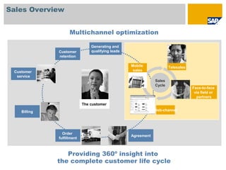 Sales Overview
Multichannel optimization
Generating and
qualifying leadsCustomer
retention
Order
fulfillment
Billing
Agreement
Sales
Cycle
Mobile
sales
Telesales
Providing 360º insight into
the complete customer life cycle
Web-channel
The customer
Customer
service
Face-to-face
via field or
partners
 