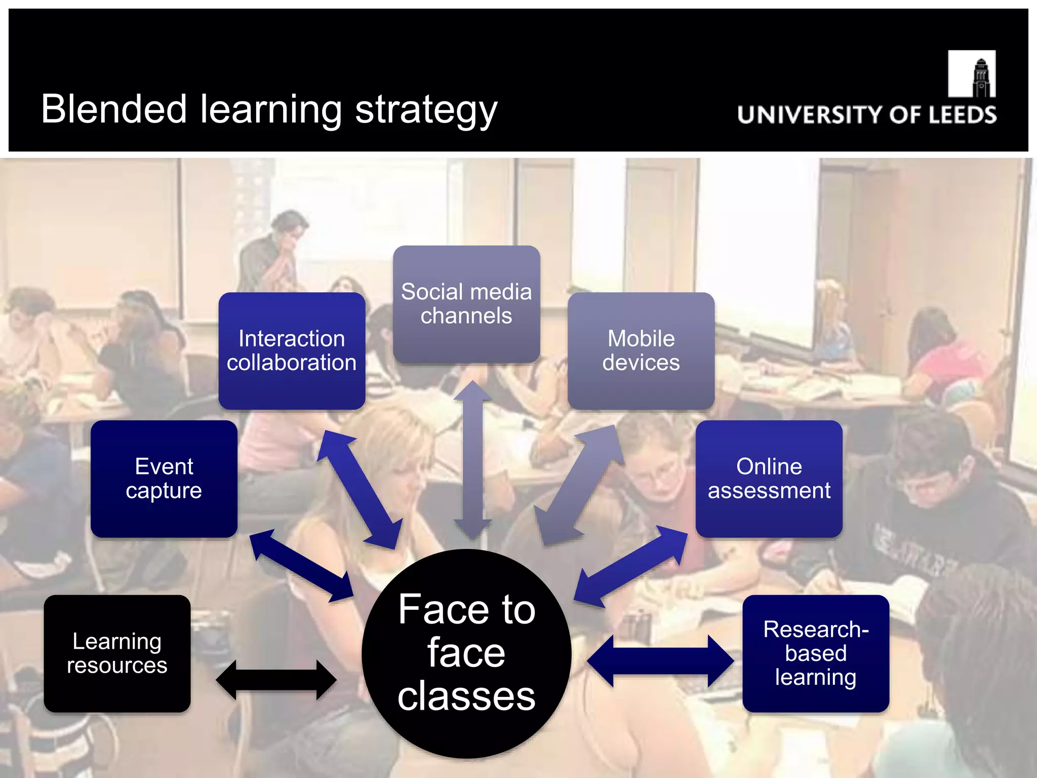 Blended learning strategy
Face to
face
classes
Learning
resources
Event
capture
Interaction
collaboration
Social media
channels
Mobile
devices
Online
assessment
Research-
based
learning
 